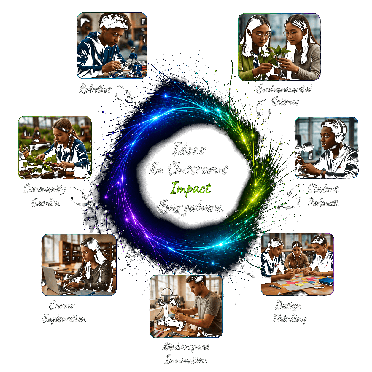 Ideas in classrooms, impact everywhere. Robotics, Environmental Science, Student Podcast, Design Thinking, Makerspace Innovation, Career Exploration, Community Garden.